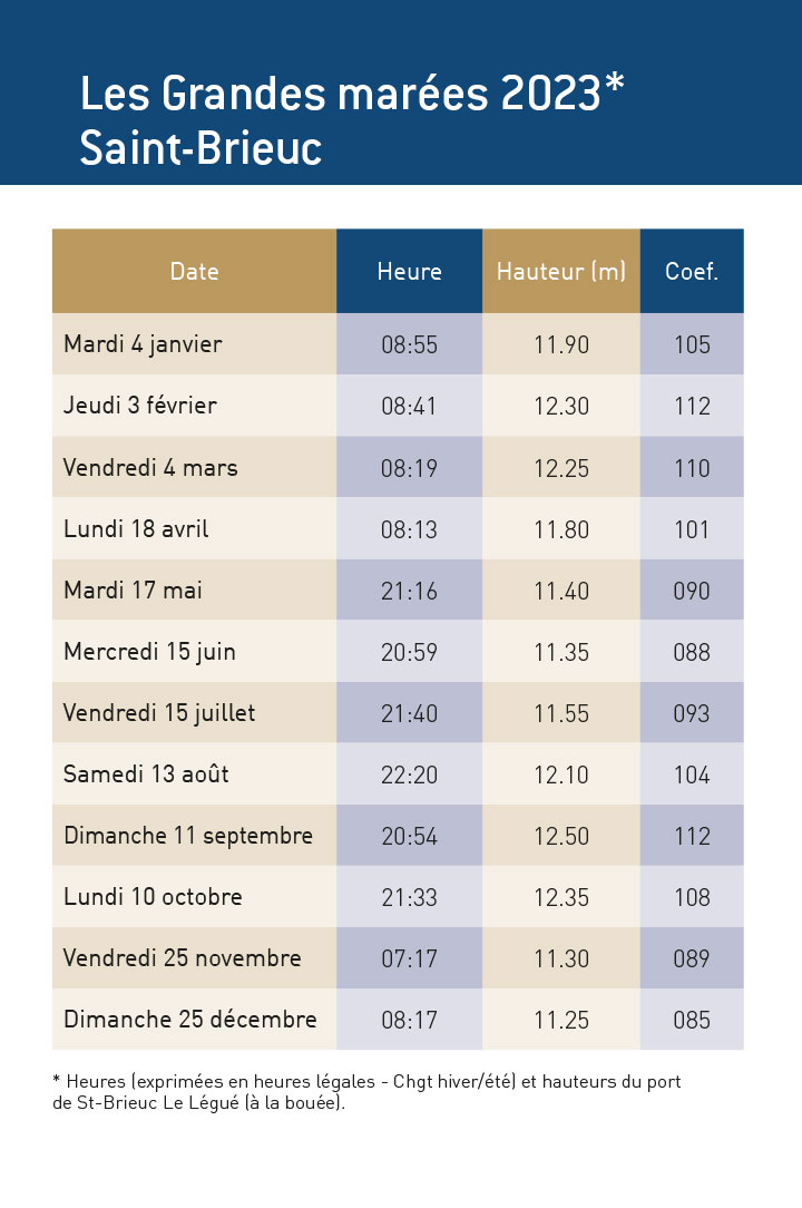 Horaires des grandes marées 2023 Port de SaintBrieuc Le Légué Guide du port Horaires des grandes marées 2023 Port de SaintBrieuc Le Légué Guide du port